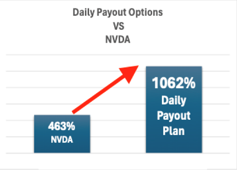 NVDA Chart: Daily Payout Options